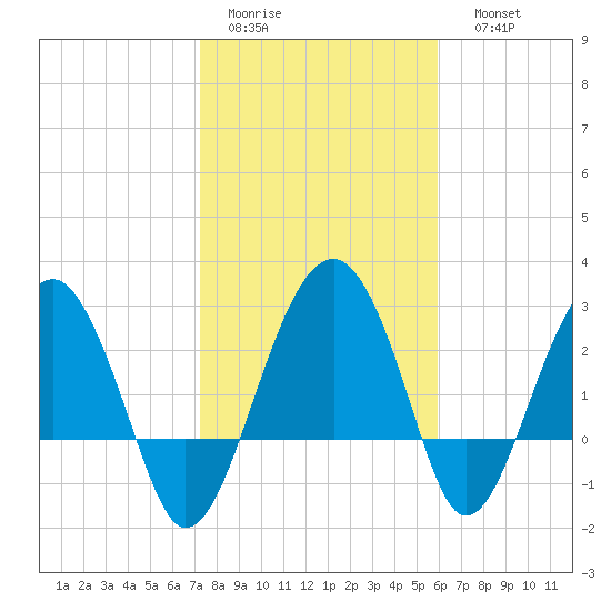 Bluff Plantation tide chart for Wednesday, February 2, 2022