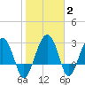 Bluff Plantation tide chart for Wednesday, February 2, 2022