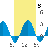 Bluff Plantation tide chart for Thursday, February 3, 2022