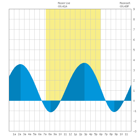 Bluff Plantation tide chart for Friday, February 4, 2022