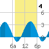 Bluff Plantation tide chart for Friday, February 4, 2022