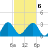Bluff Plantation tide chart for Sunday, February 6, 2022
