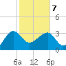 Bluff Plantation tide chart for Monday, February 7, 2022