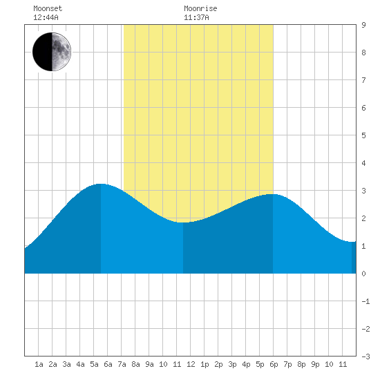 Bluff Plantation tide chart for Tuesday, February 8, 2022