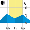 Bluff Plantation tide chart for Tuesday, February 8, 2022
