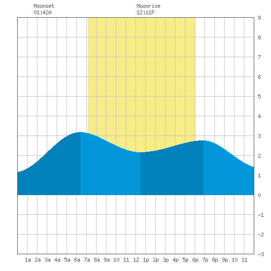 Bluff Plantation tide chart for Wednesday, February 9, 2022