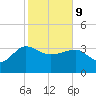 Bluff Plantation tide chart for Wednesday, February 9, 2022