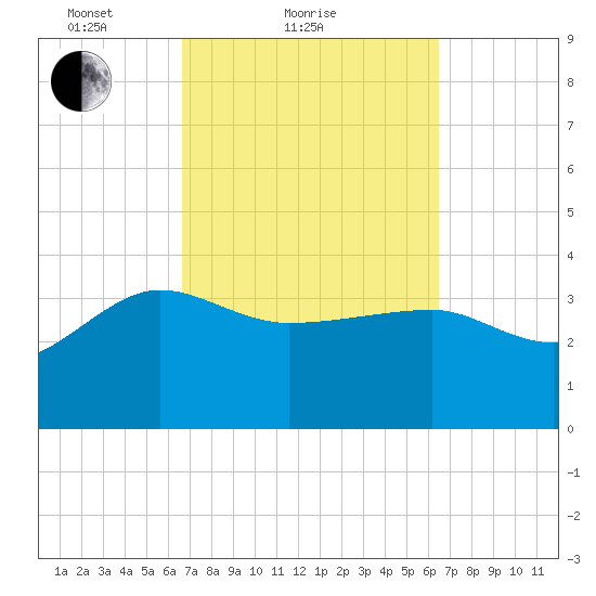 Bluff Plantation tide chart for Thursday, March 10, 2022