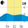 Bluff Plantation tide chart for Thursday, March 10, 2022