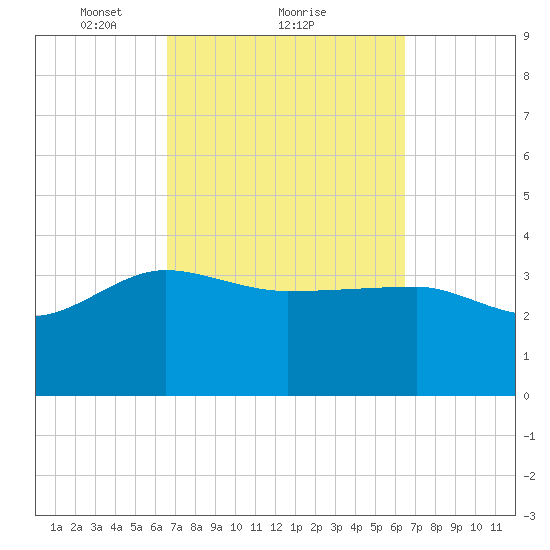 Bluff Plantation tide chart for Friday, March 11, 2022