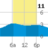 Bluff Plantation tide chart for Friday, March 11, 2022