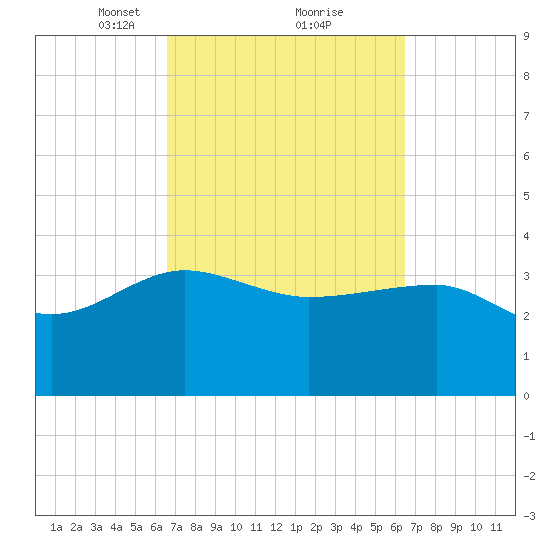 Bluff Plantation tide chart for Saturday, March 12, 2022