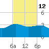 Bluff Plantation tide chart for Saturday, March 12, 2022