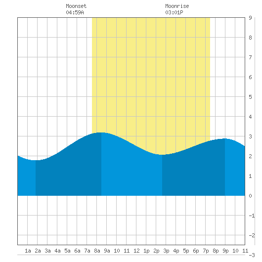 Bluff Plantation tide chart for Sunday, March 13, 2022