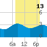 Bluff Plantation tide chart for Sunday, March 13, 2022