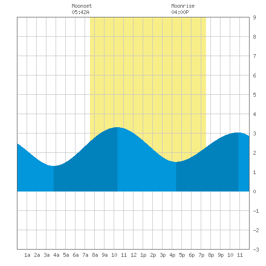 Bluff Plantation tide chart for Monday, March 14, 2022