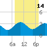 Bluff Plantation tide chart for Monday, March 14, 2022