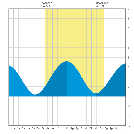 Bluff Plantation tide chart for Wednesday, March 16, 2022
