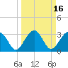 Bluff Plantation tide chart for Wednesday, March 16, 2022
