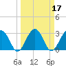 Bluff Plantation tide chart for Thursday, March 17, 2022