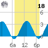 Bluff Plantation tide chart for Friday, March 18, 2022