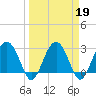 Bluff Plantation tide chart for Saturday, March 19, 2022