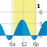 Bluff Plantation tide chart for Tuesday, March 1, 2022