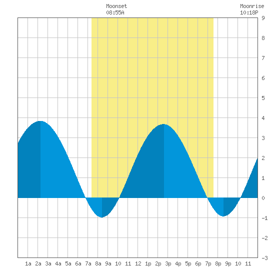Bluff Plantation tide chart for Sunday, March 20, 2022