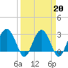 Bluff Plantation tide chart for Sunday, March 20, 2022