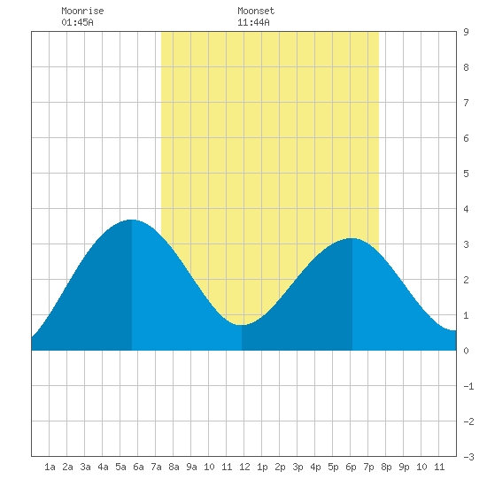Bluff Plantation tide chart for Thursday, March 24, 2022