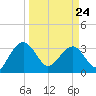 Bluff Plantation tide chart for Thursday, March 24, 2022