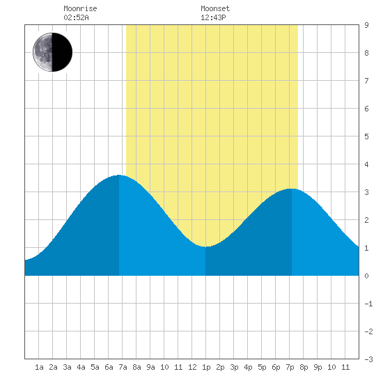 Bluff Plantation tide chart for Friday, March 25, 2022