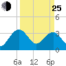 Bluff Plantation tide chart for Friday, March 25, 2022