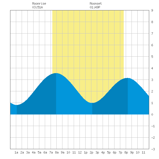 Bluff Plantation tide chart for Saturday, March 26, 2022