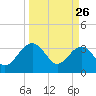 Bluff Plantation tide chart for Saturday, March 26, 2022