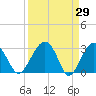 Bluff Plantation tide chart for Tuesday, March 29, 2022