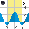 Bluff Plantation tide chart for Wednesday, March 2, 2022