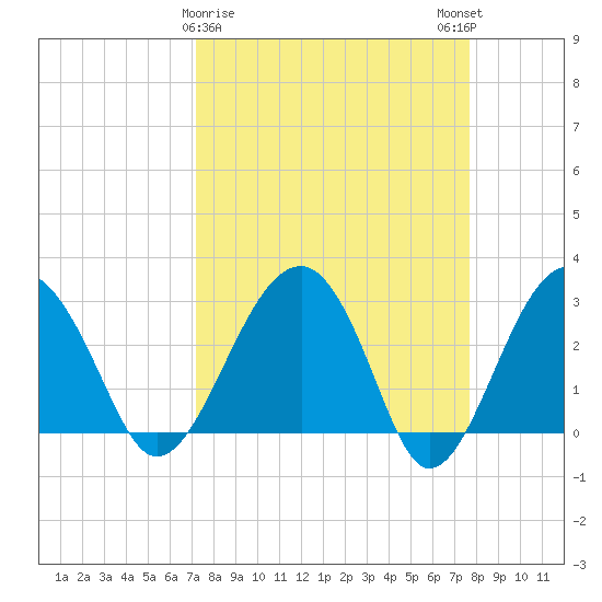 Bluff Plantation tide chart for Wednesday, March 30, 2022
