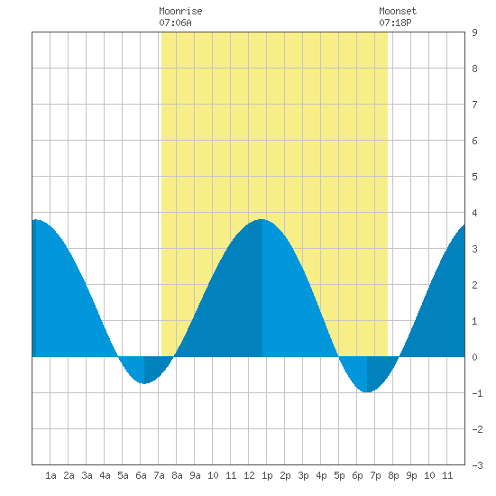 Bluff Plantation tide chart for Thursday, March 31, 2022