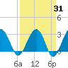 Bluff Plantation tide chart for Thursday, March 31, 2022