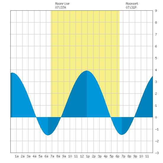Bluff Plantation tide chart for Thursday, March 3, 2022