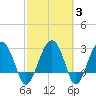 Bluff Plantation tide chart for Thursday, March 3, 2022