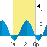 Bluff Plantation tide chart for Friday, March 4, 2022
