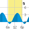 Bluff Plantation tide chart for Saturday, March 5, 2022