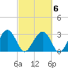 Bluff Plantation tide chart for Sunday, March 6, 2022
