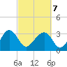 Bluff Plantation tide chart for Monday, March 7, 2022