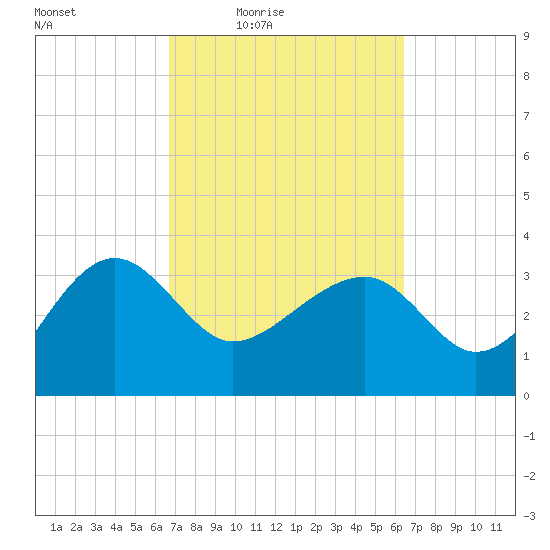 Bluff Plantation tide chart for Tuesday, March 8, 2022