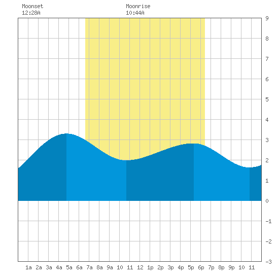 Bluff Plantation tide chart for Wednesday, March 9, 2022