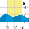 Bluff Plantation tide chart for Wednesday, March 9, 2022