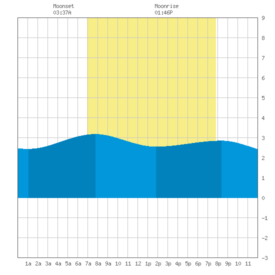 Bluff Plantation tide chart for Sunday, April 10, 2022